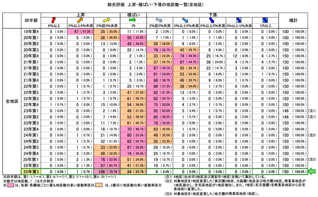 地價動態