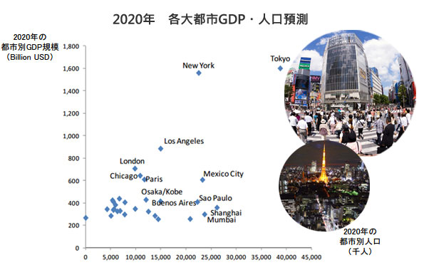 2020年各大都市GDP・人口預測
